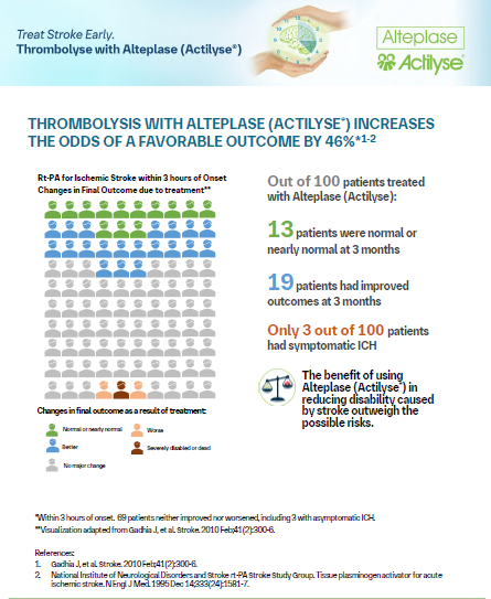 Thrombolysis with Alteplase (Actilyse) increases the odds of a favorable outcome by 46%