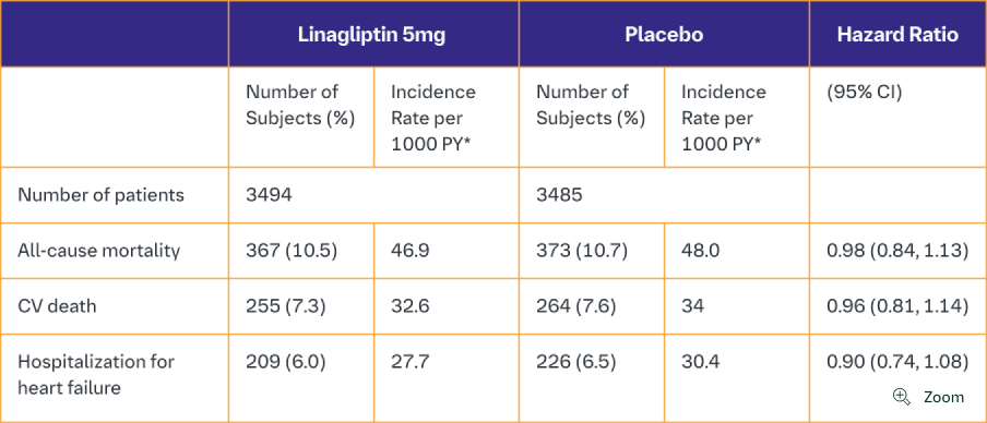 Figure 1 Time to first occurrence of 3P-MACE in CARMELINA