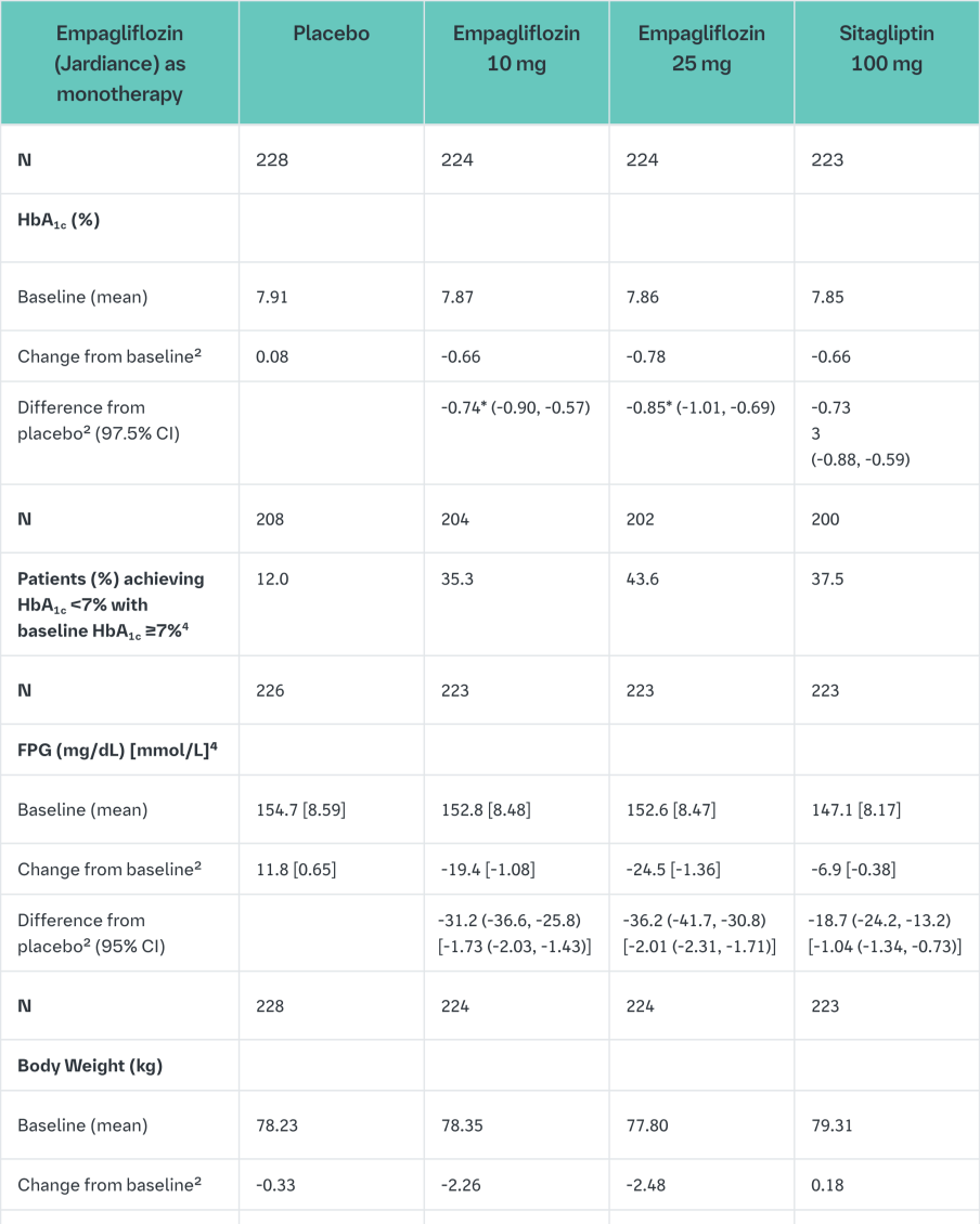 Table 3 Results of a 24-week (LOCF)1 placebo-controlled study of Empagliflozin