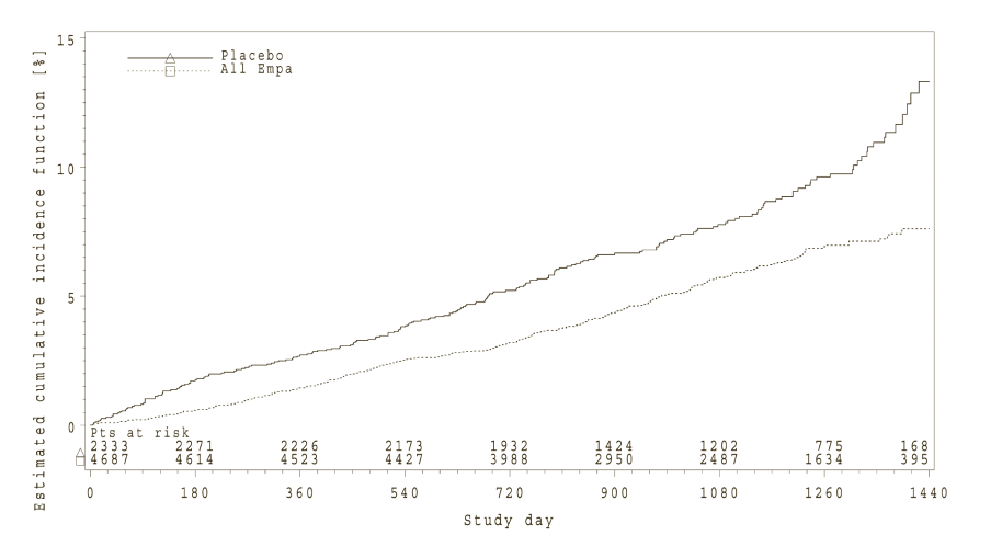 Figure 3 Time to first occurrence of first heart failure hospitalisation or CV death*