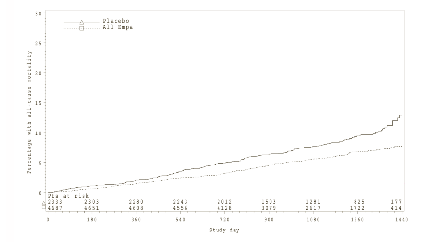 Figure 2  Time to occurrence of all-cause mortality*