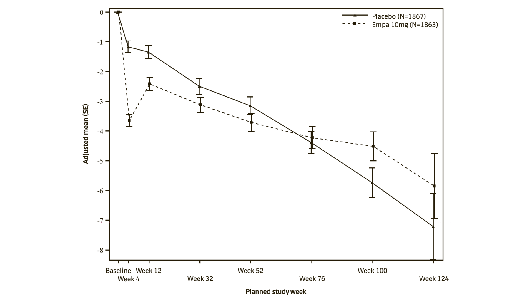 Figure 10 Change in eGFR over time