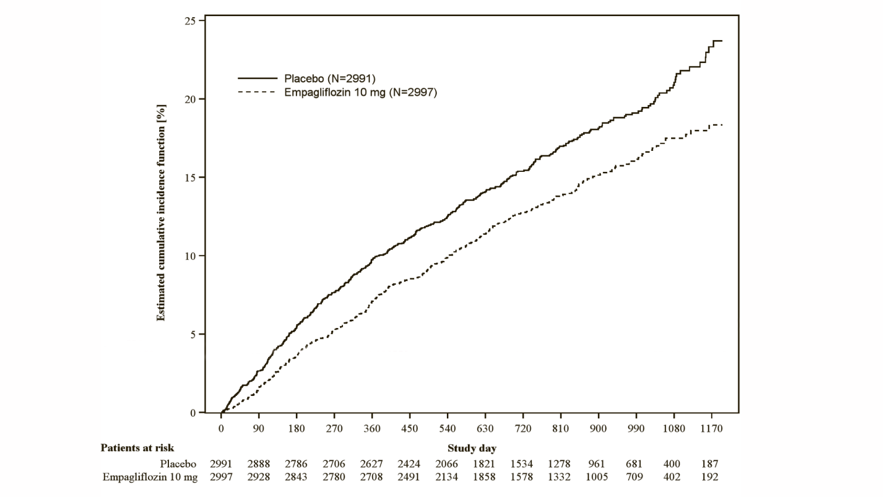 Figure 12 Time to first event of adjudicated CV death or HHF