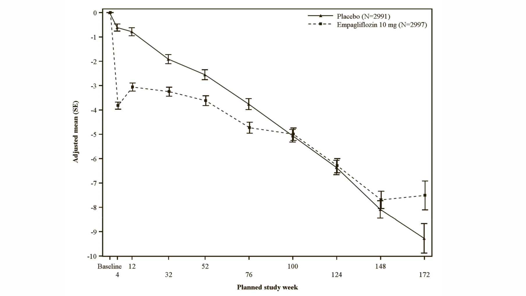 Figure 15 Change in eGFR over time