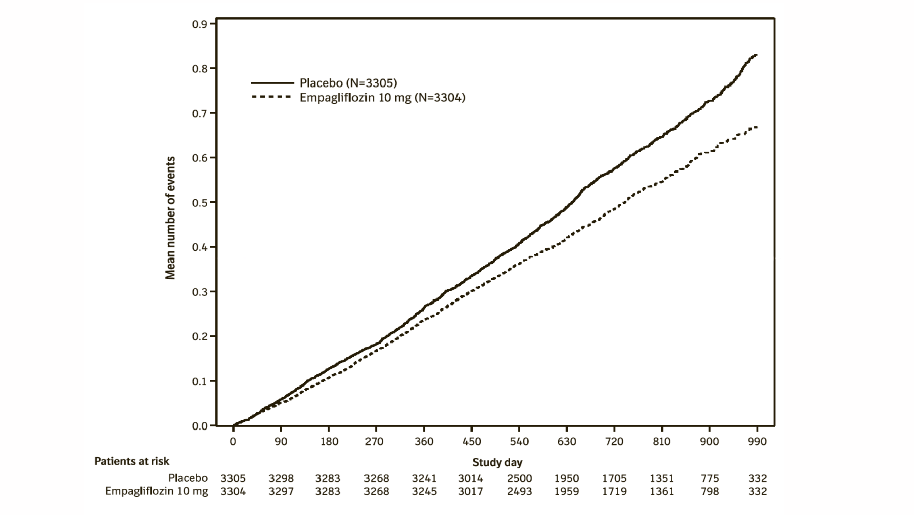 Figure 17 Occurrence of all-cause hospitalisation (first and recurrent), mean cumulative function