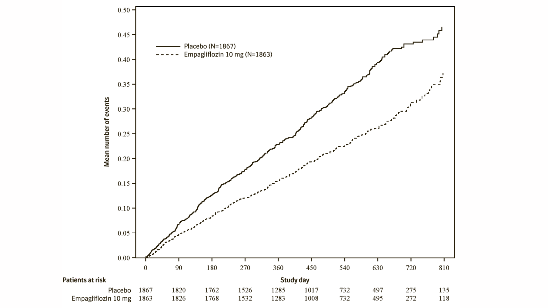 Figure 8 Time to event of adjudicated HHF