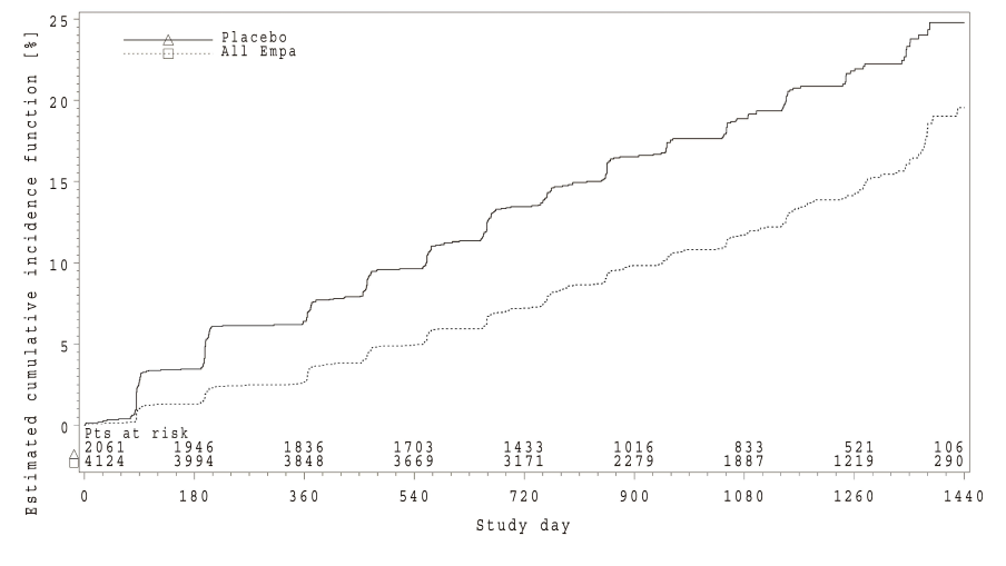 Figure 5 Time to first new or worsening of nephropathy