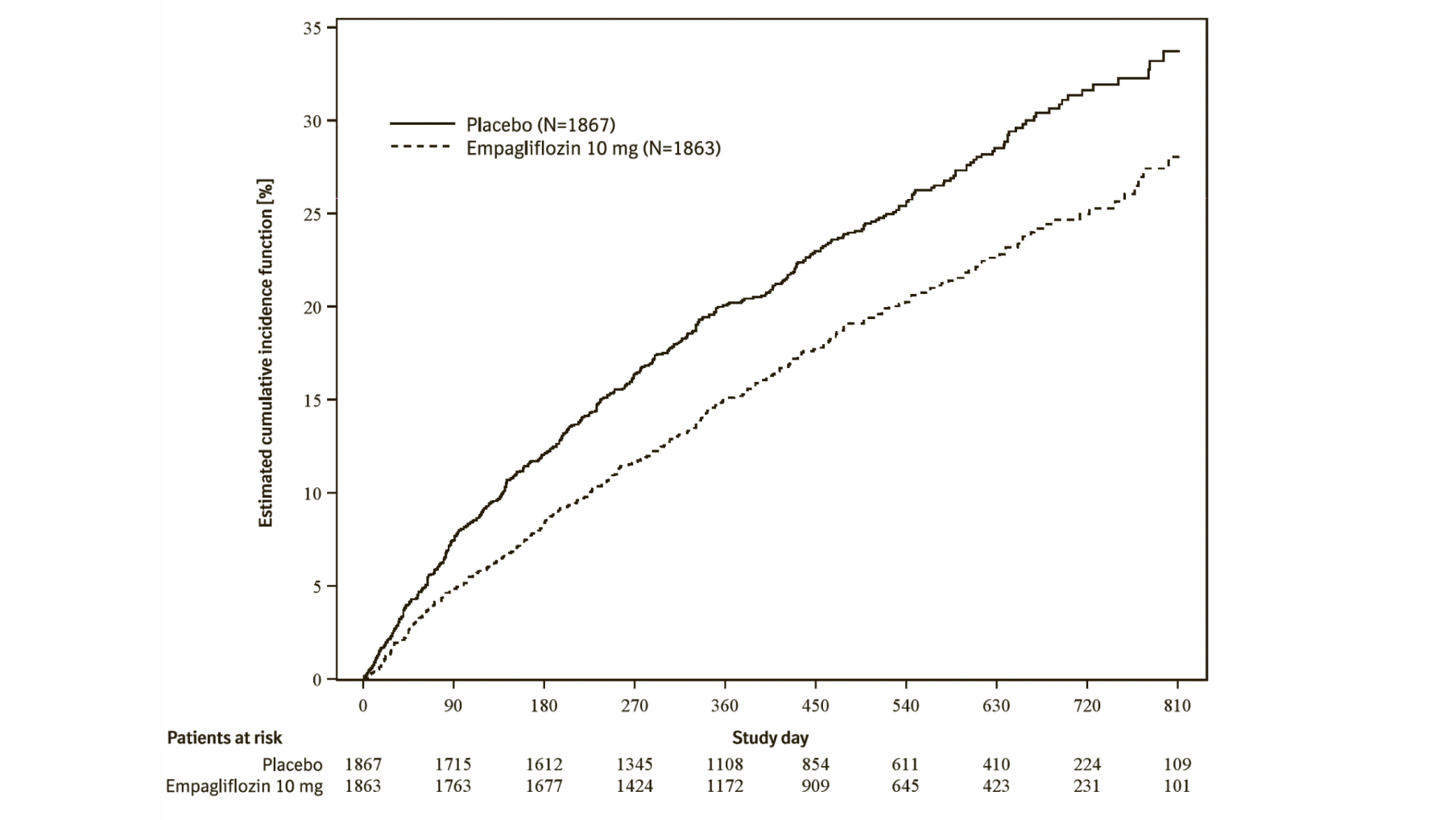 Figure 7 Time to first event of adjudicated CV death or HHF