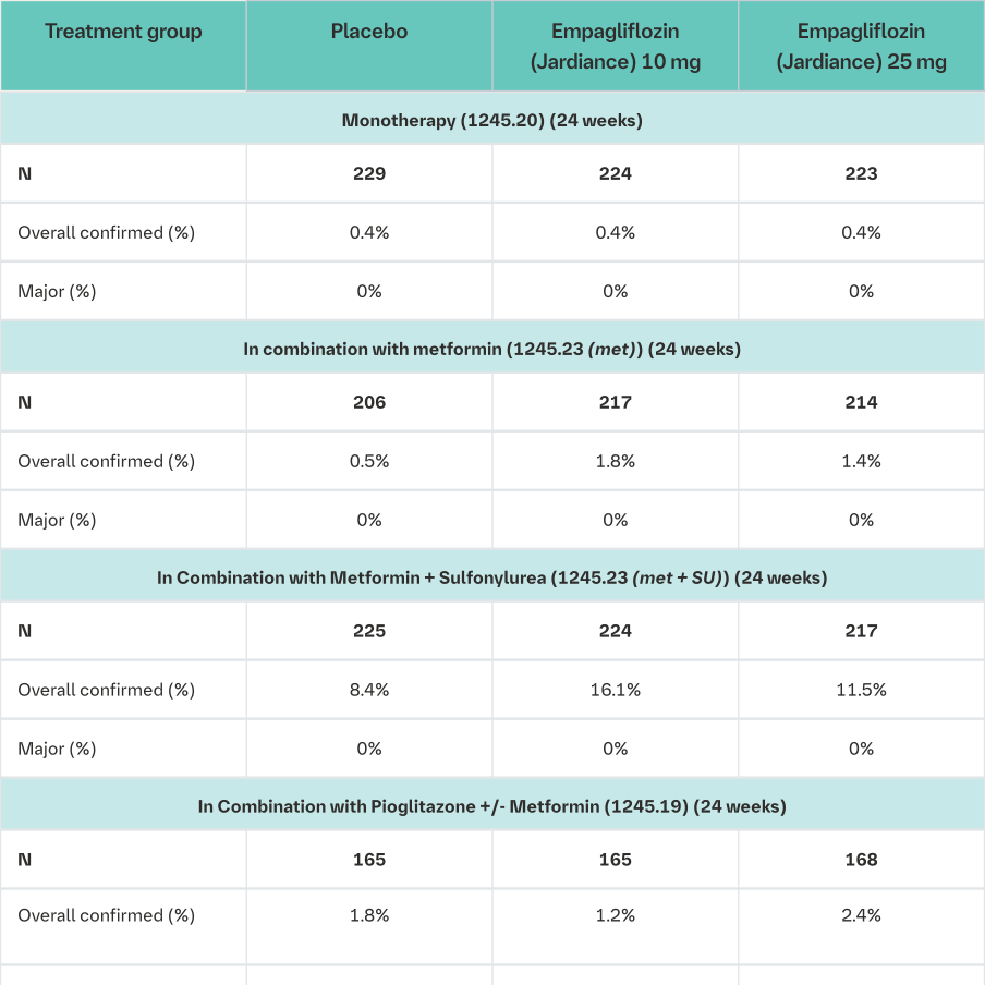 Frequency of patients with confirmed hypoglycaemic events per trial 