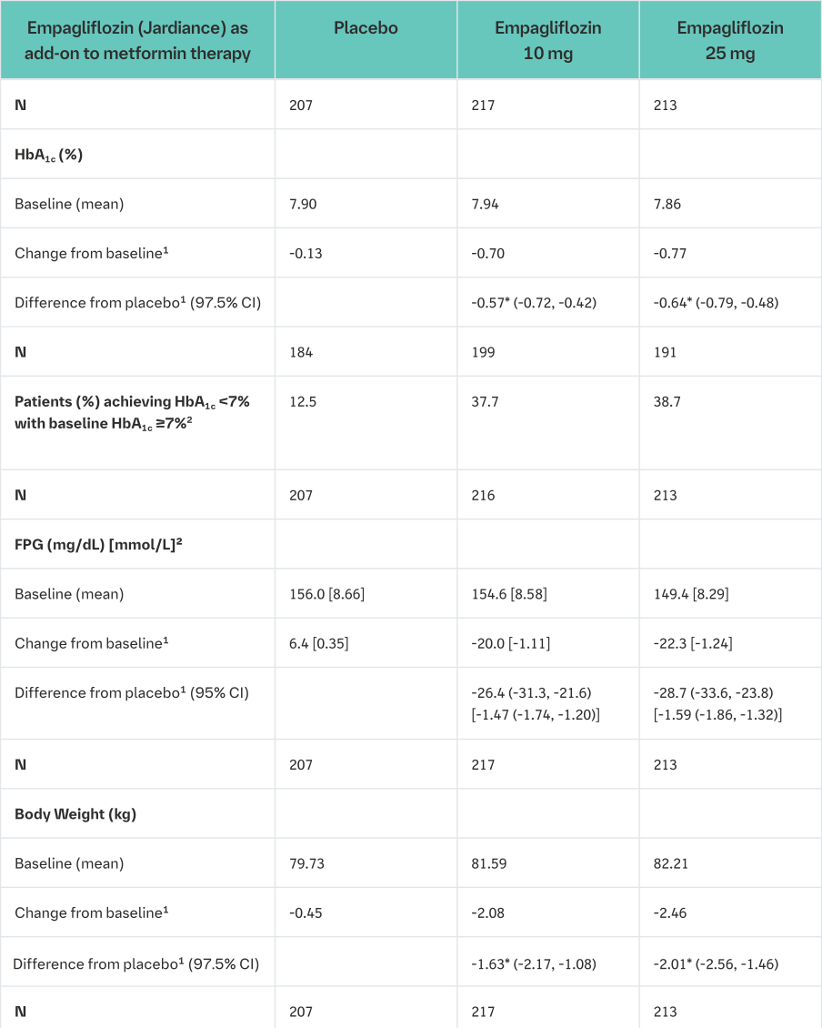 Table 4 Empagliflozin (Jardiance) as add-on to metformin (Full Analysis Set)