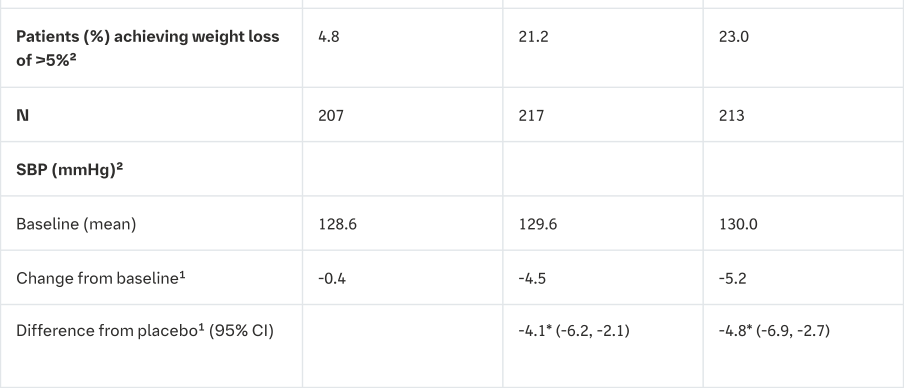 Table 4 Empagliflozin (Jardiance) as add-on to metformin (Full Analysis Set)