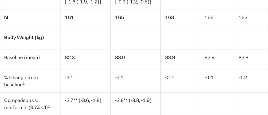 Table 5 Results of a 24-week (OC)2 study comparing empagliflozin 10 mg in combination with metformin to the individual components