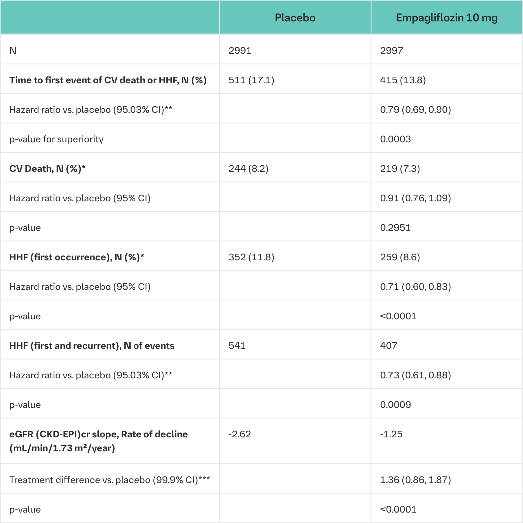 Table 22 Treatment effect for the primary composite endpoint, its components and the two key secondary endpoints included in the pre-specified confirmatory testing