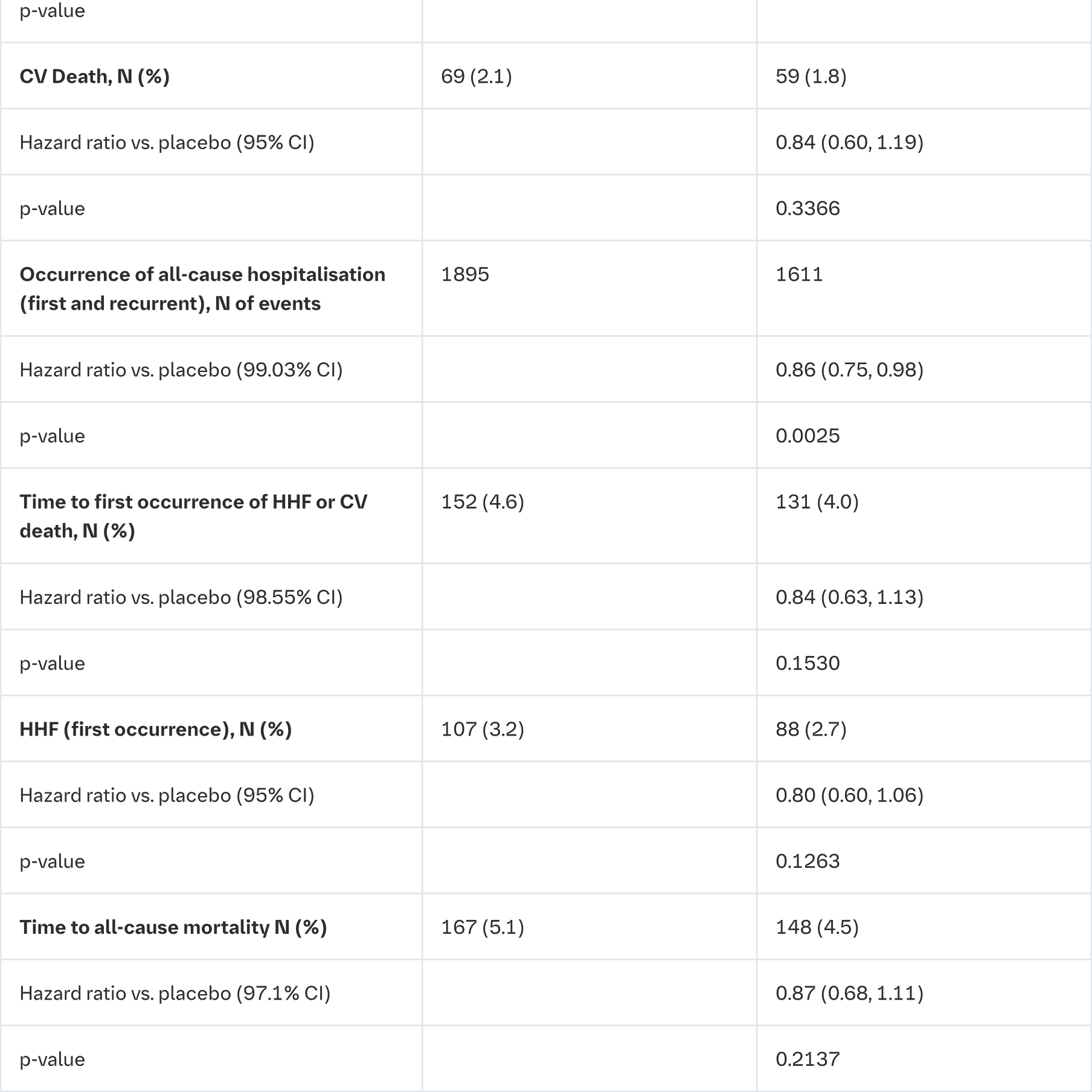 Table 24 Treatment effect for the primary composite and key secondary