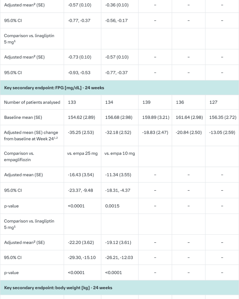 Table 10 Results of a 24- and 52-week (LOCF)1 randomised, double-blind, controlled study of empagliflozin and linagliptin as a fixed-dose combination as add-on Therapy in Patients Inadequately Controlled on Metformin