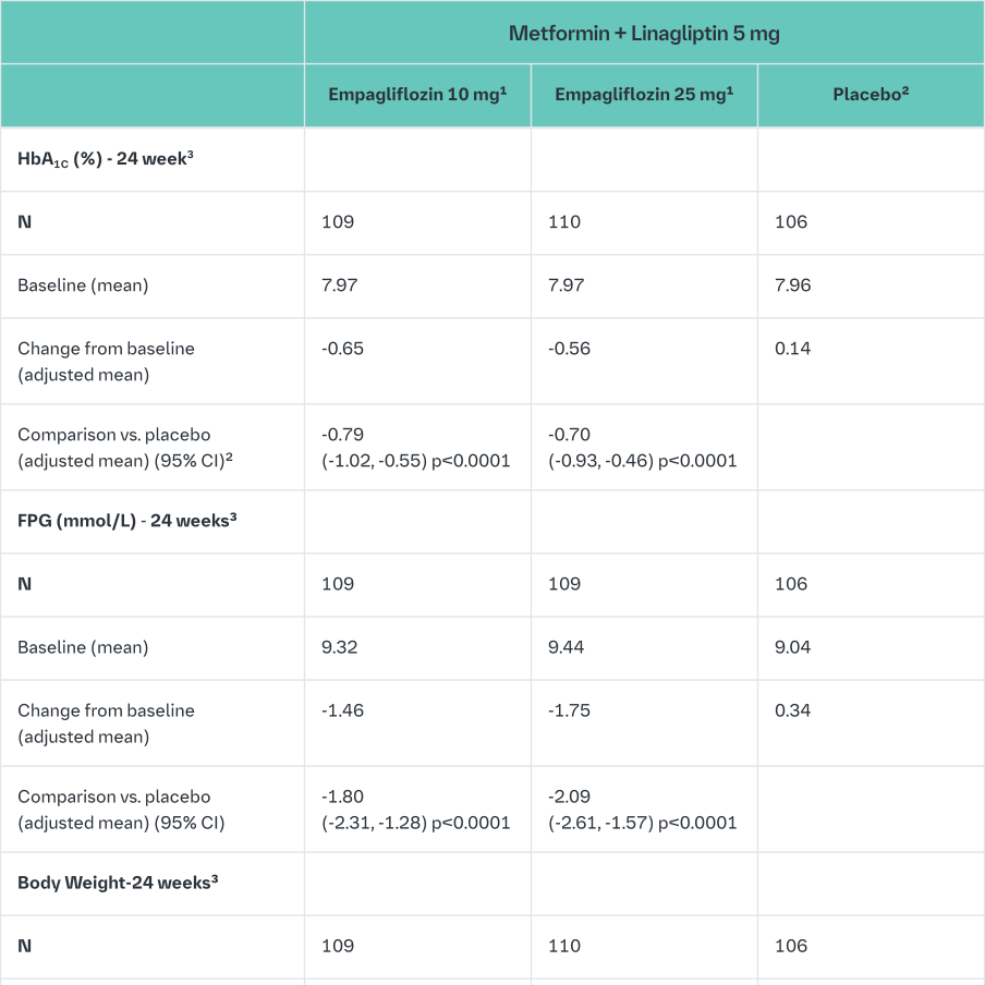 Table 11 Efficacy Parameters Comparing Empagliflozin to placebo as Add-on Therapy in Patients Inadequately Controlled on Metformin and Linagliptin 5 mg