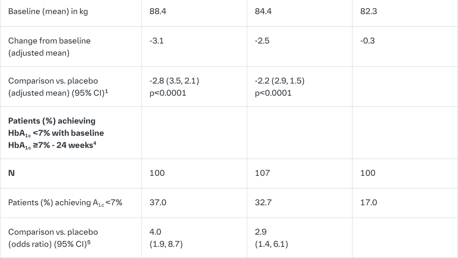Table 11 Efficacy Parameters Comparing Empagliflozin to placebo as Add-on Therapy in Patients Inadequately Controlled on Metformin and Linagliptin 5 mg