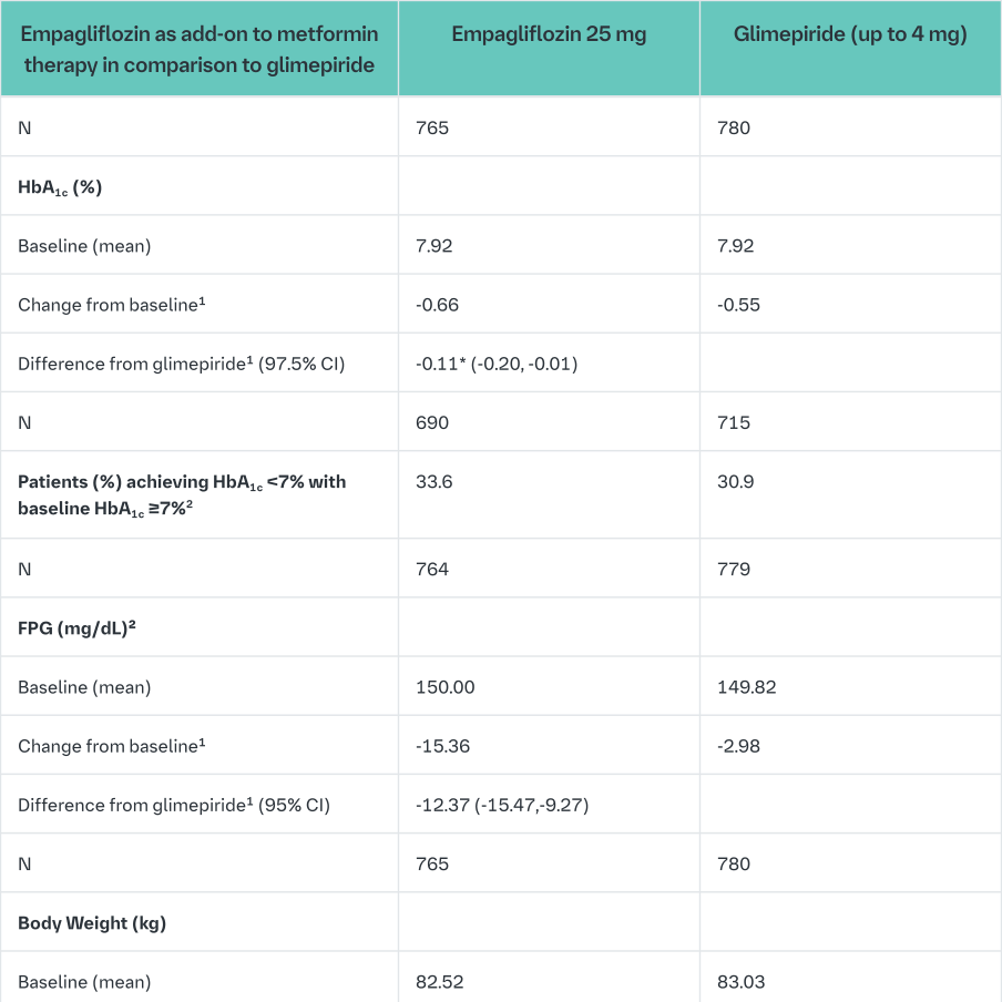 Table 12 Results at 104 weeks (LOCF)4 in an active-controlled study comparing empagliflozin to glimepiride as add on to metformin (Full Analysis Set)