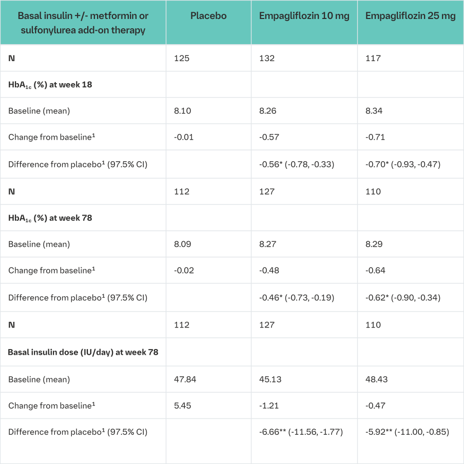 Table 14 Results at 18 and 78 weeks (LOCF) in a placebo-controlled study of Empagliflozin (Jardiance) as add on to basal insulin with or without metformin or sulphonylurea (Full Analysis  Set - Completers)