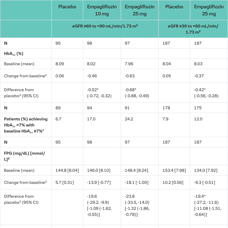 Table 15 Results at 24 weeks (LOCF) in a placebo-controlled study of Empagliflozin (Jardiance) in renally impaired type 2 diabetes patients (Full Analysis Set)