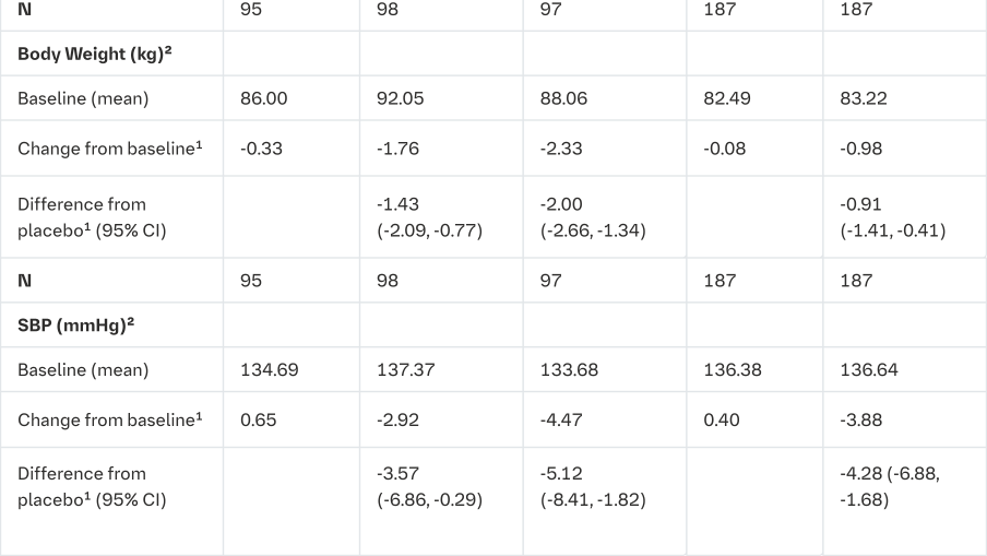 Table 15 Results at 24 weeks (LOCF) in a placebo-controlled study of Empagliflozin (Jardiance) in renally impaired type 2 diabetes patients (Full Analysis Set)