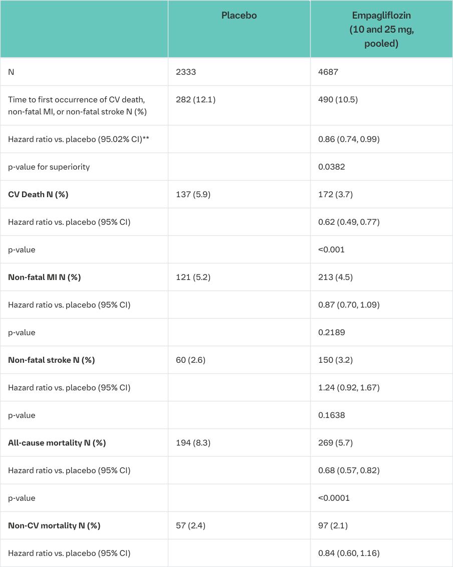 Table 17 Treatment effect for the primary composite endpoint, its components and mortality (Treated Set*)
