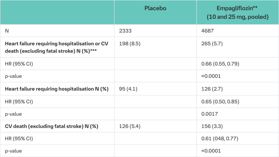 Table 18 Treatment effect for hospitalisation for heart failure or cardiovascular death (excluding fatal stroke) (Treated Set*)
