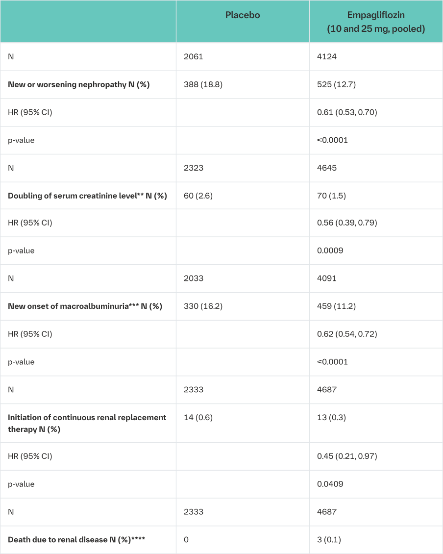 Table 19 Time to first new or worsening of nephropathy (Treated Set*)