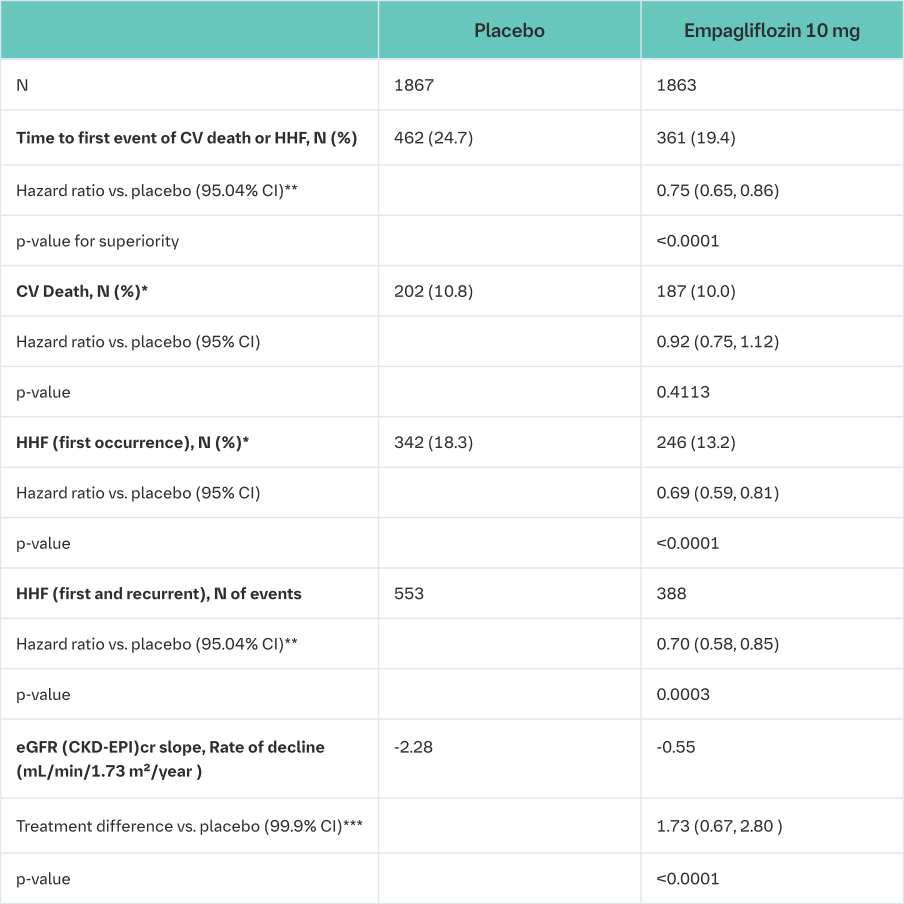 Table 20 Treatment effect for the primary composite endpoint, its components and the two key secondary endpoints included in the pre-specified confirmatory testing