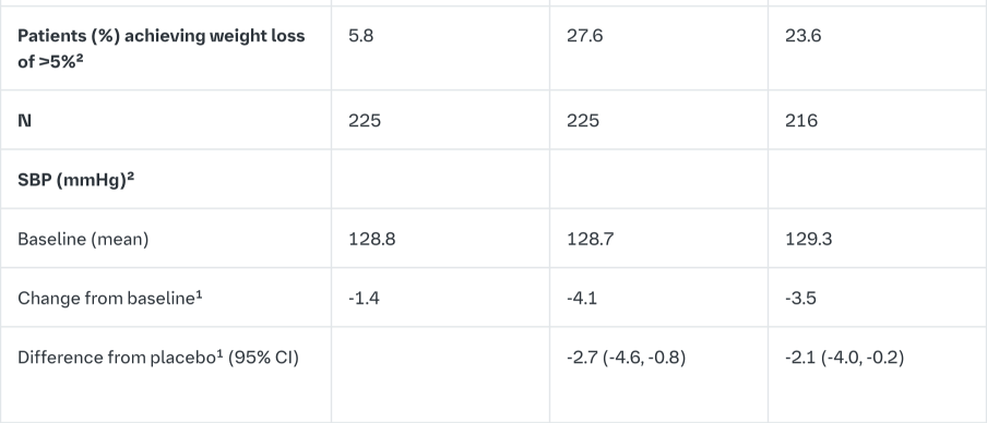Table 7 Results of a 24-week (LOCF)3 placebo-controlled study of empagliflozin as add-on to metformin and a sulphonylurea (Full Analysis Set)
