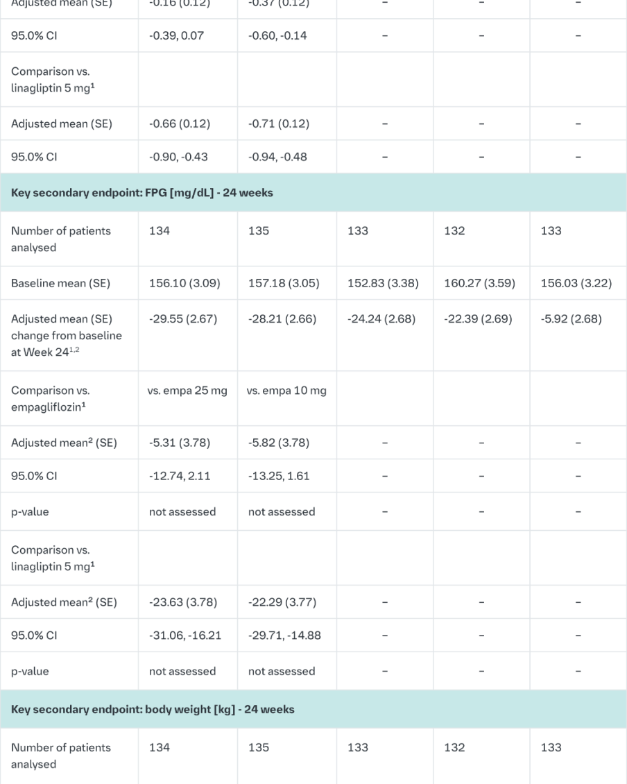 Table 9 Results of a 24- and 52-week (LOCF)1 randomised, double-blind controlled study of empagliflozin and linagliptin as a fixed-dose combination in treatment-naïve patients