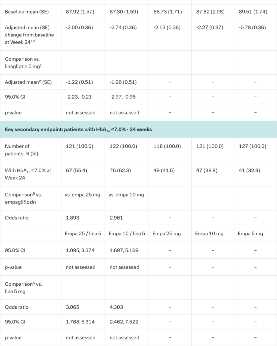 Table 9 Results of a 24- and 52-week (LOCF)1 randomised, double-blind controlled study of empagliflozin and linagliptin as a fixed-dose combination in treatment-naïve patients