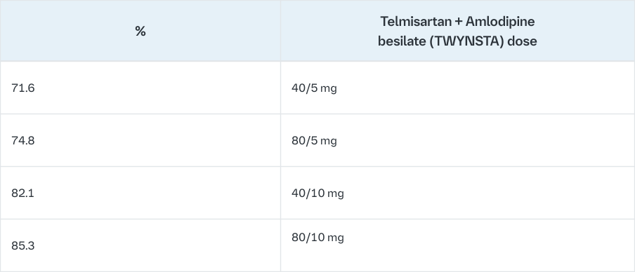 telmisartan-amlodipine combination