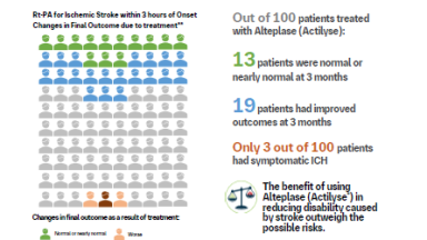 Thrombolysis with Alteplase (Actilyse) increases the odds of a favorable outcome by 46%